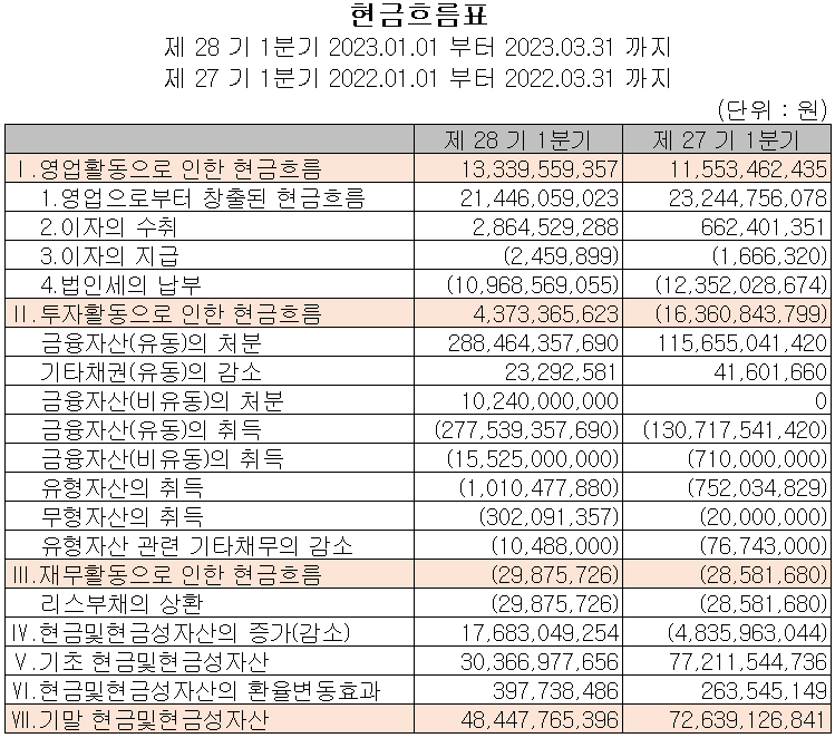 리노공업 - 현금흐름표