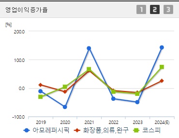 아모레퍼시픽 영업이익증가율