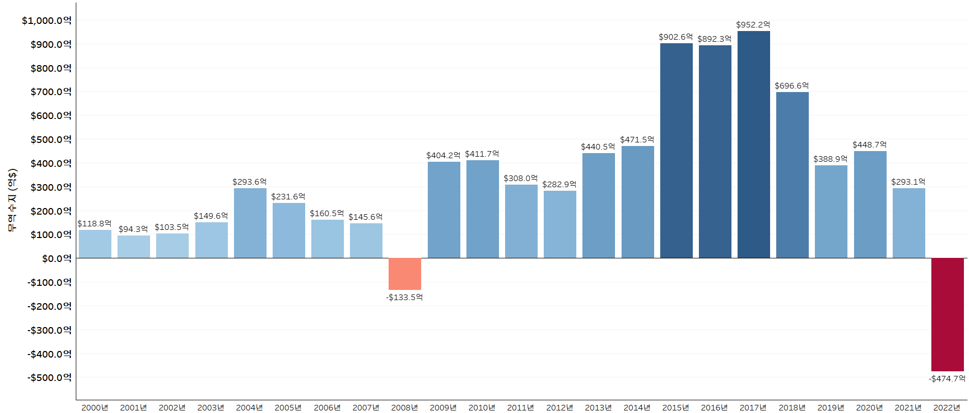 연도별_무역수지_관세청_2022년~2022년