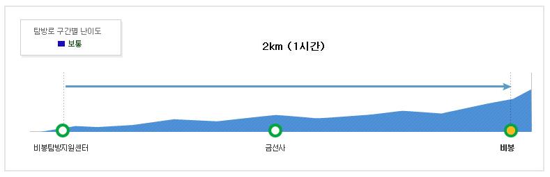 북한산 비봉코스