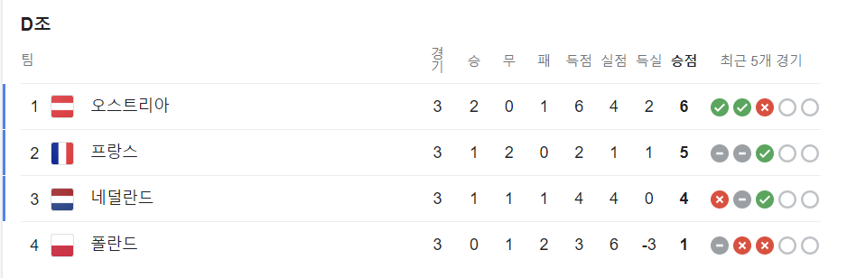 유로축구 예선전 조별 순위