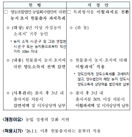 영농조합법인 등에 농지 출자시 세제지원방식 전환