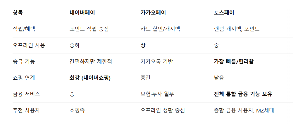 네이버페이&middot;카카오페이&middot;토스페이 전격 비