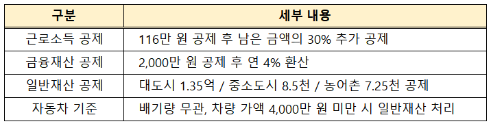 2026년 기초연금 최종 통합 계산 공식 표