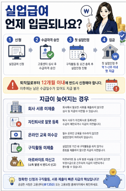 실업급여 언제 입금 첫 지급 시기 신청 후 지급 기간 지연 이유 정리