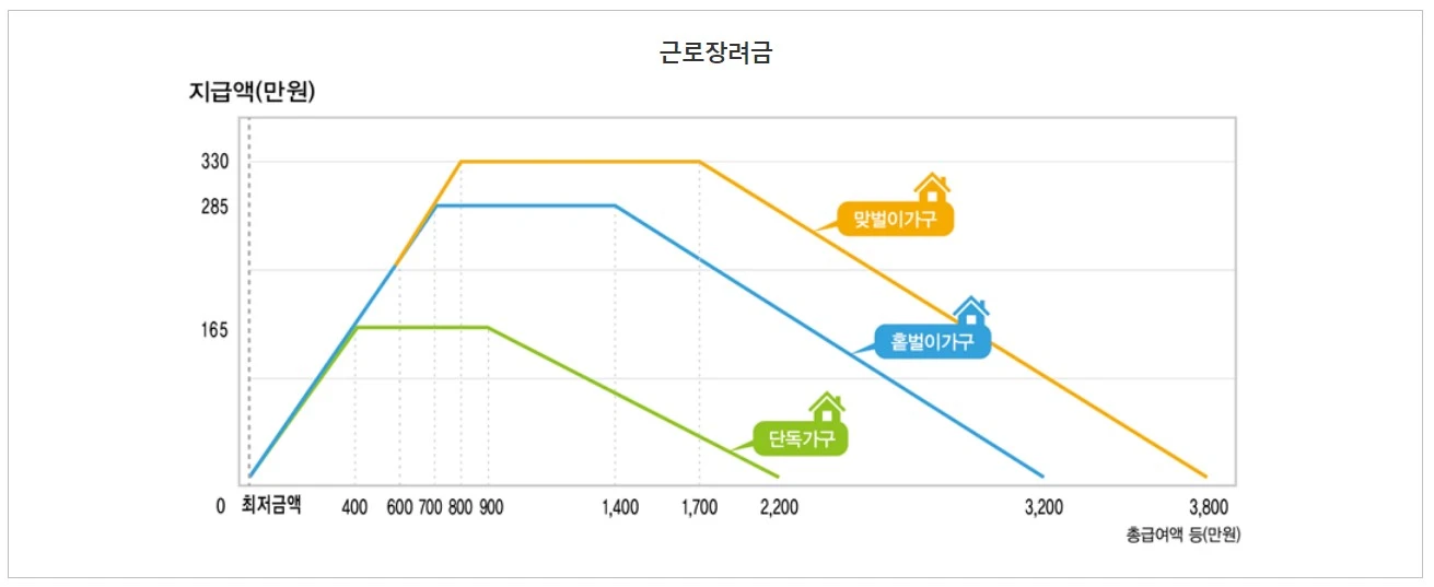 2023 근로장려금 지급 금액
