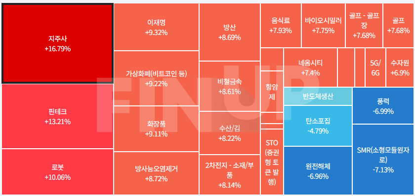 오늘의 테마동향 및 특징주 정리