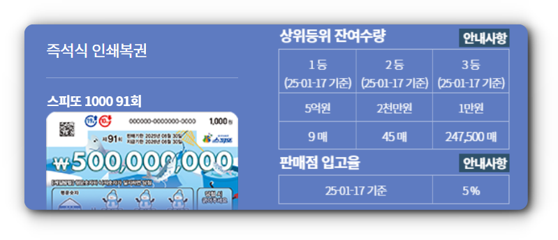 스피또1000 91회