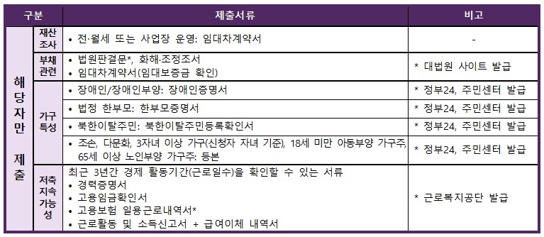 2025 청년내일저축계좌 신청방법, 자격 조건 기간 서류