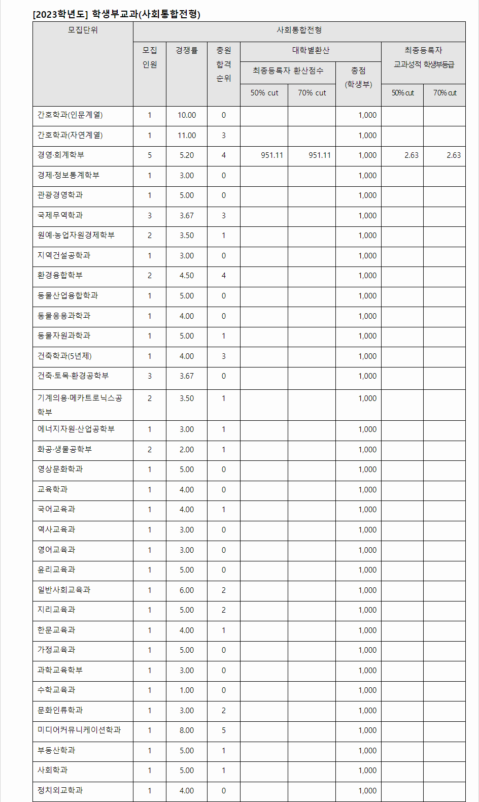 2023학년도 강원대학교 학생부교과전형 사회통합전형 결과