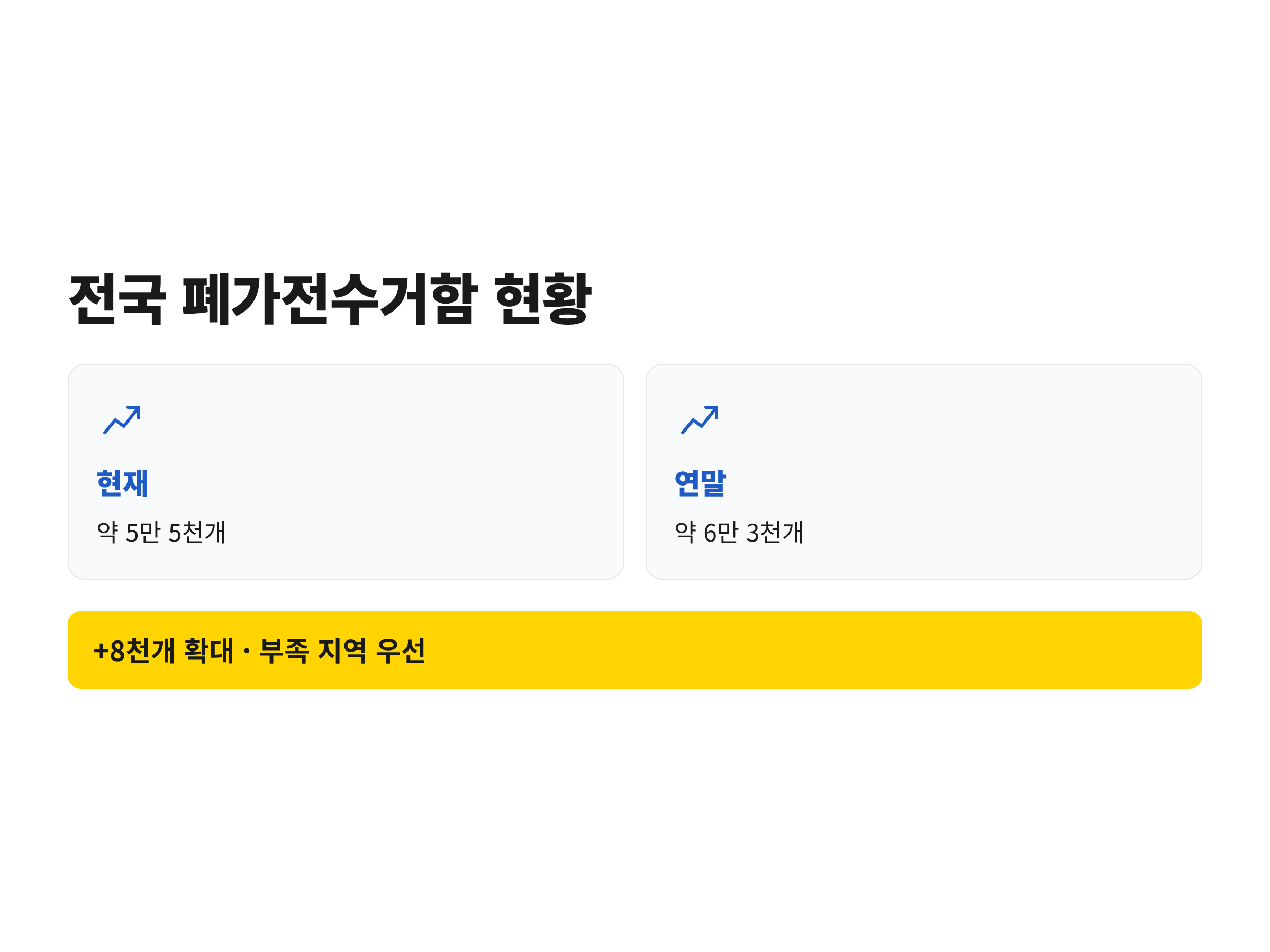 전국 폐가전 수거함이 약 5만 5천개에서 연말 약 6만 3천개로 늘어나는 변화