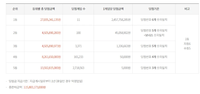 로또 1141회 당첨금 지급 기한 안내