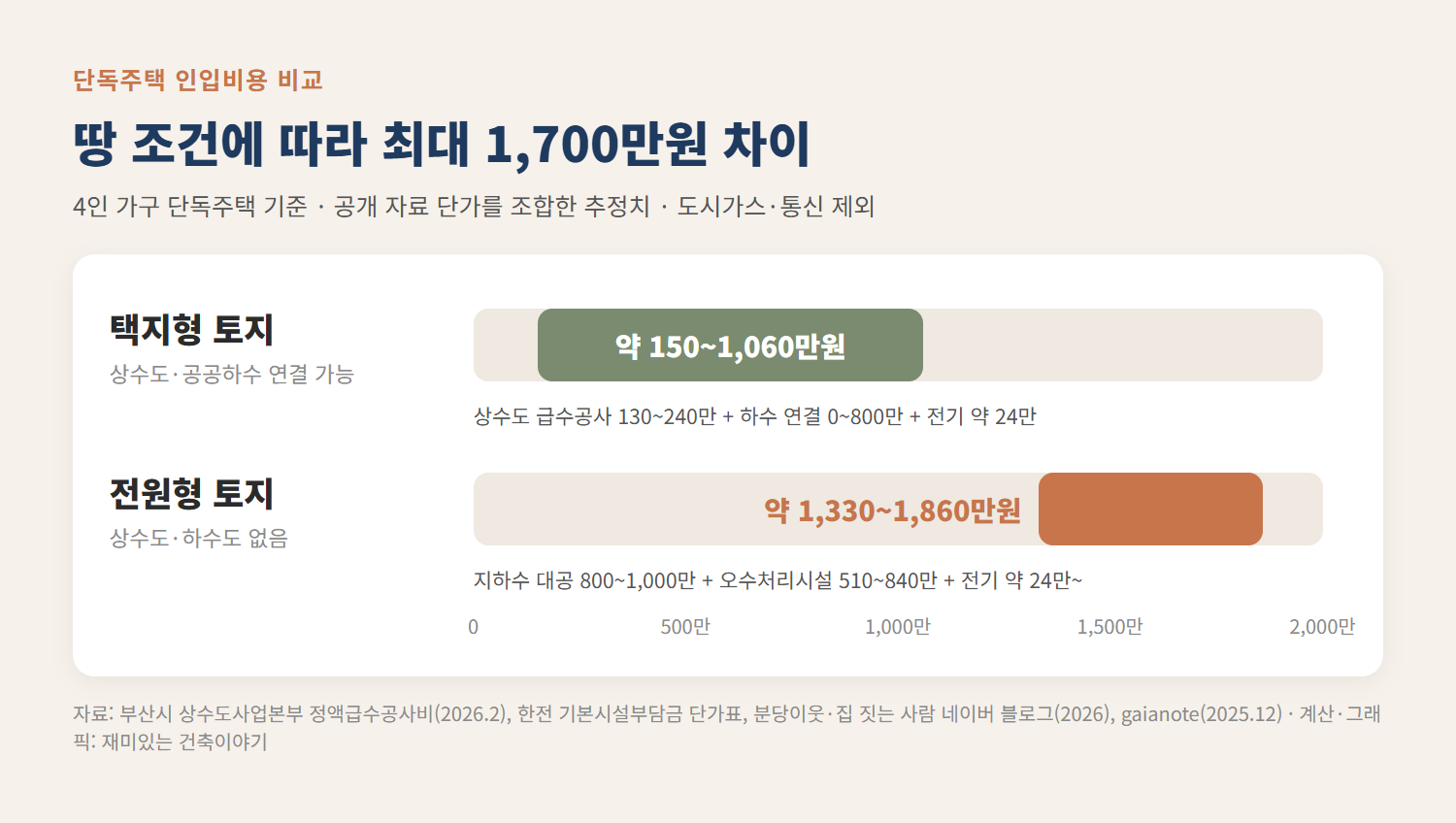 택지형과 전원형 토지의 단독주택 인입비용 비교 그래프