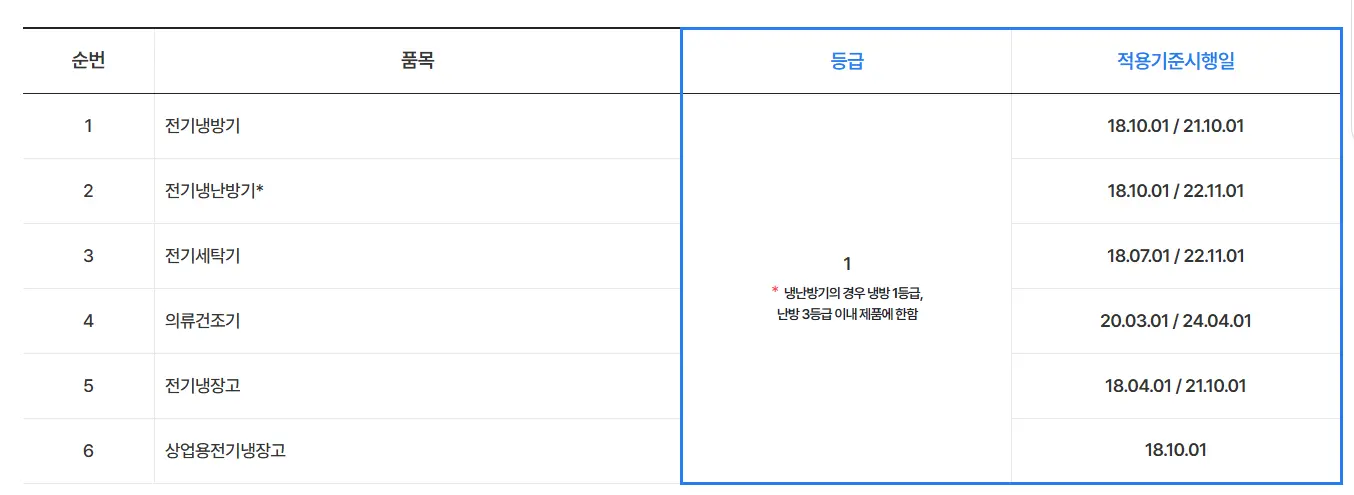 고효율기기 지원사업 제품 안내