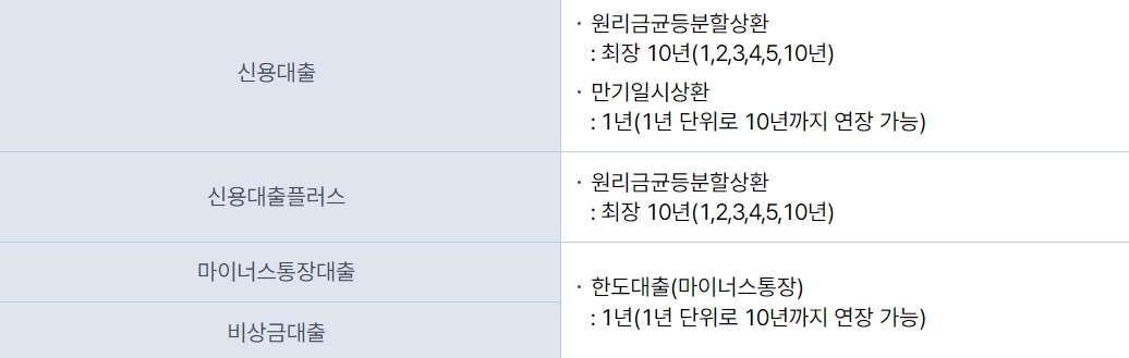 대출 기간 및 상환방식