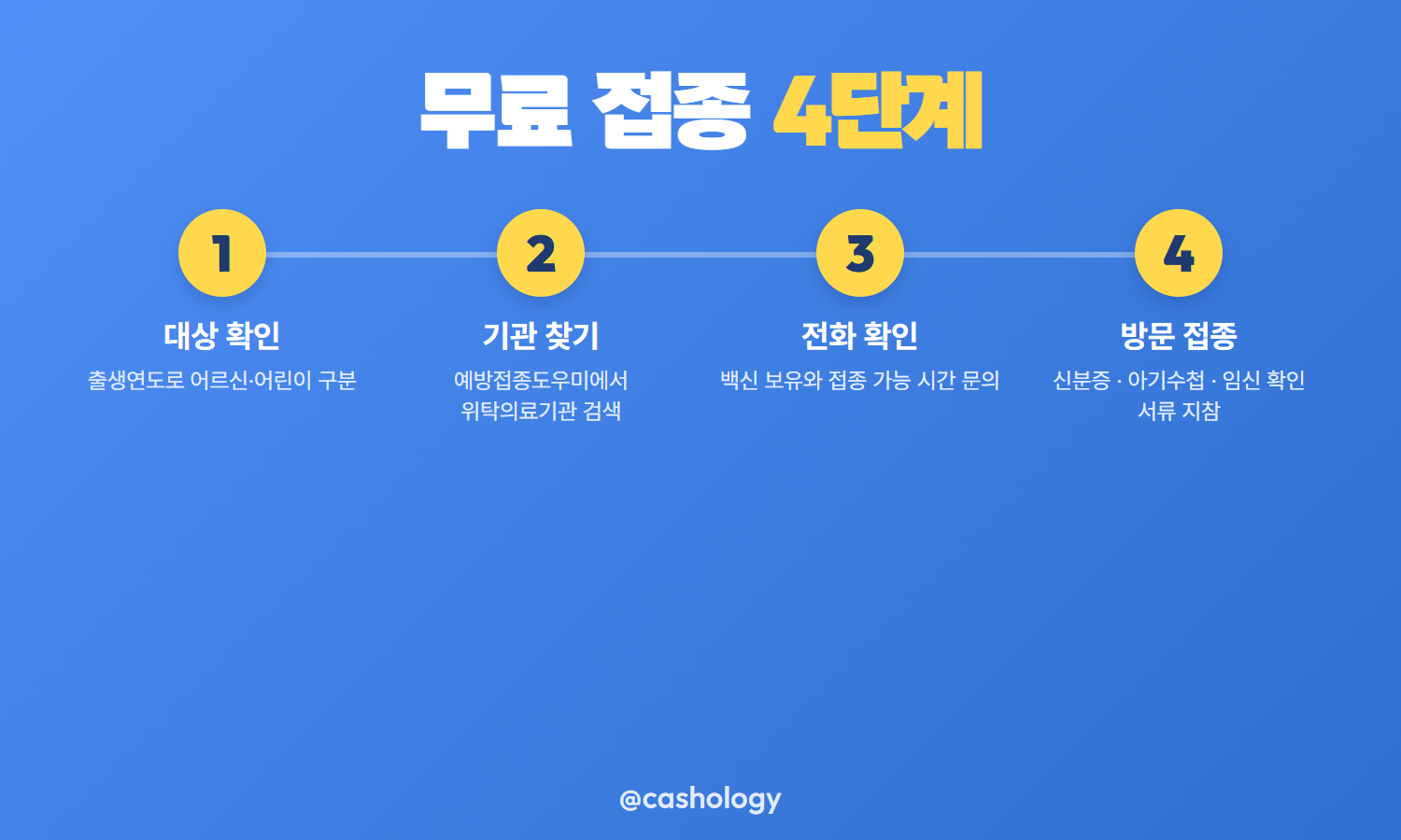독감 예방접종 무료 접종 받는 순서