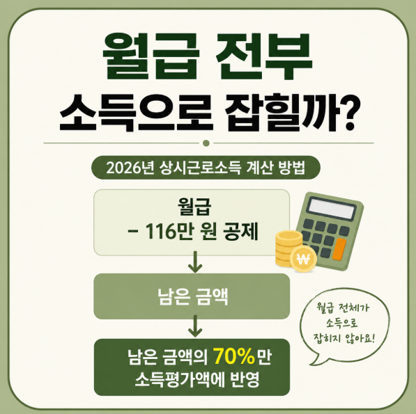 월급 전부 소득으로 잡힐까?