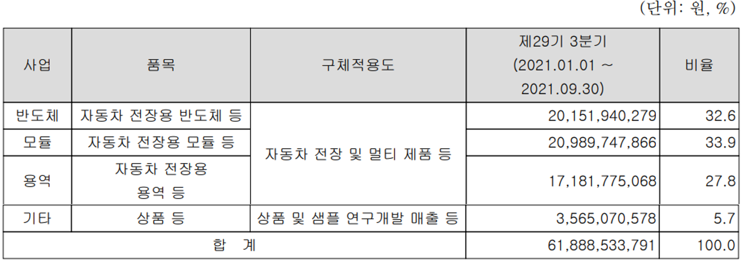 아이에이 주요 사업 부문 및 제품 현황(2021년 3분기)