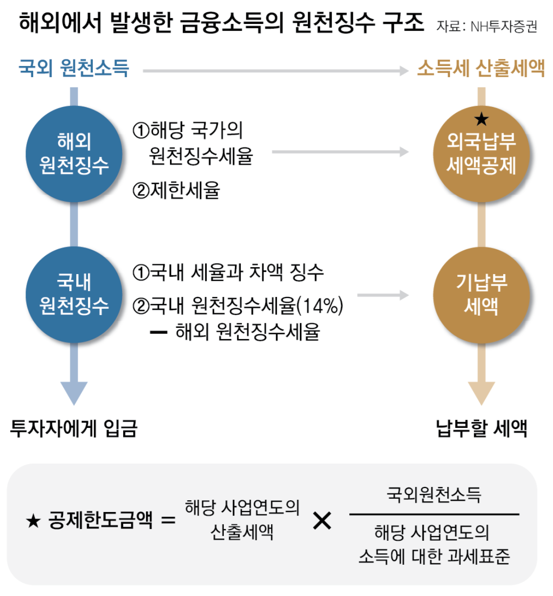 해외 금융소득의 원천징수 구조