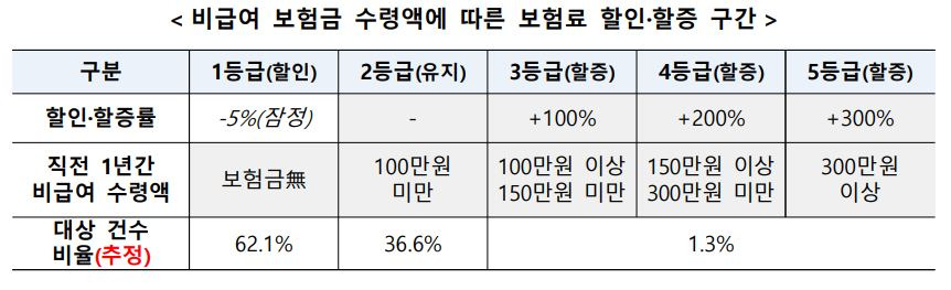 실손보험 비급여 보험금 수령액에 따른 보험료 할인과 할증 구간 표