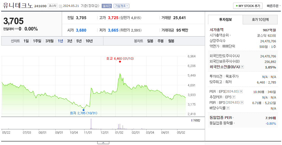 유니테크노_주가