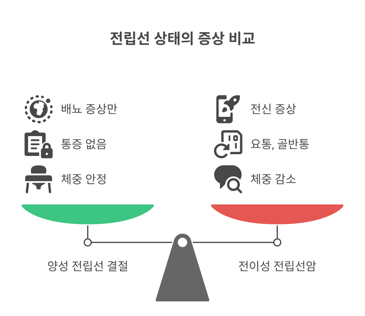 암 전이와 구별되는 핵심 증상들