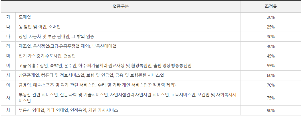 근로장려금 신청자격 신청방법