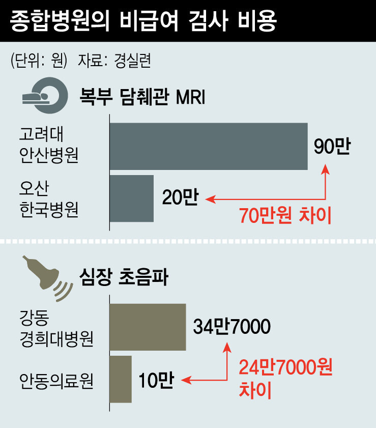 MRI 비용 비교 실비보험 적용