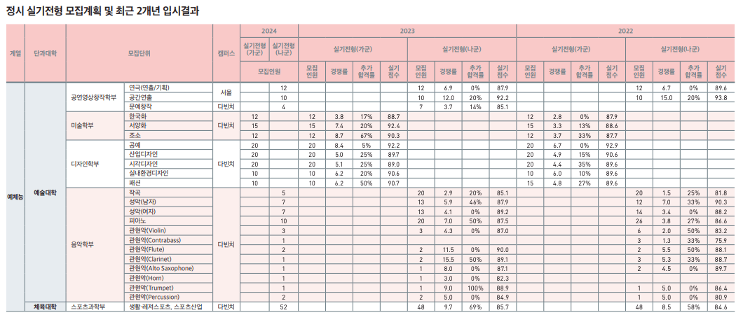 2023중앙대 정시 실기전형 추가합격률