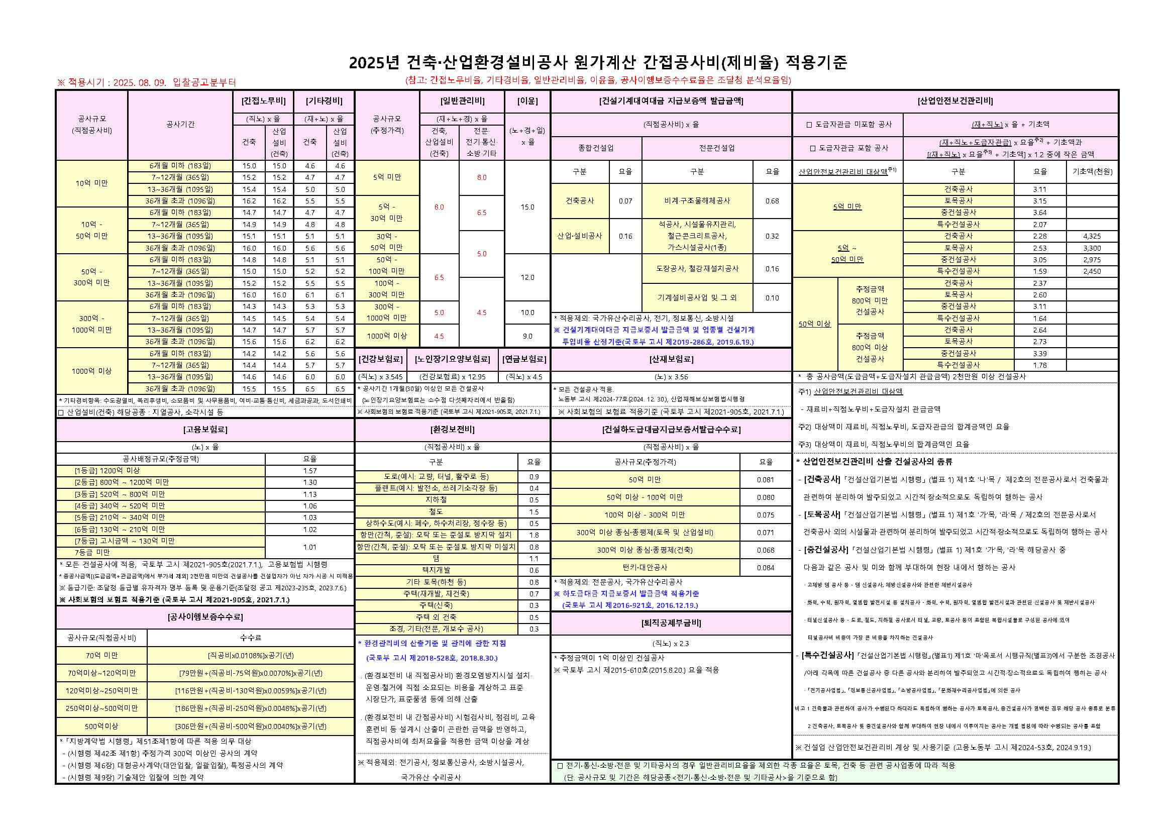 최신 건축 산업환경 원가계산 간접공사비