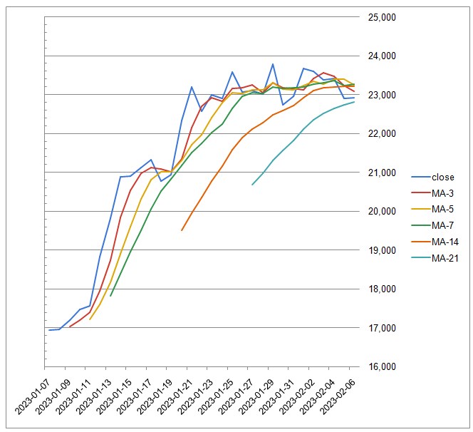 비트코인 가격과 이동평균 구하기