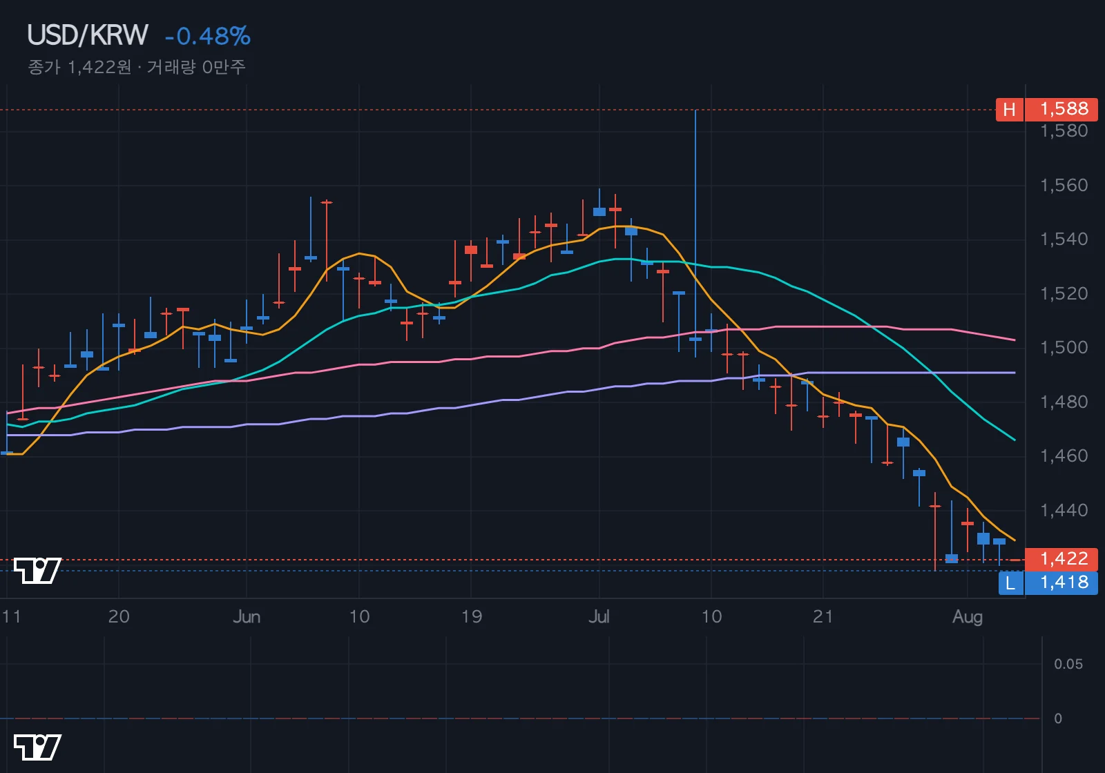 USD/KRW 환율 차트
