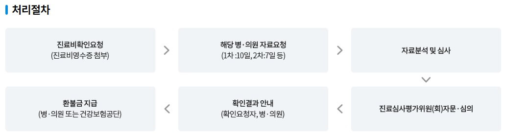 도수치료 실비 청구