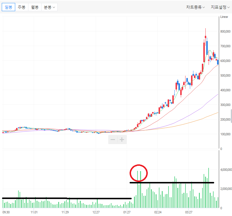 에코프로 거래량에 따른 주가 상승