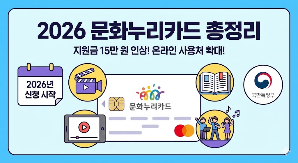 2026년 문화누리카드 지원금 15만 원 인상 및 온라인 사용처(OTT) 확대 안내 썸네일. 신청 기간과 자동 재충전 정보 요약