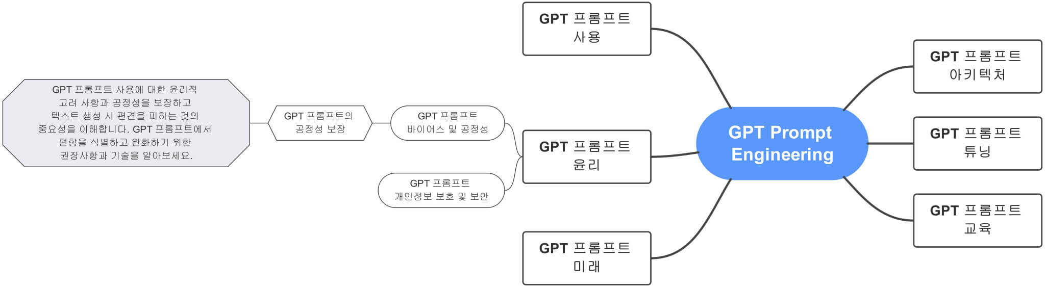 GPT_Prompt_Engineering에서_GPT_프롬프트_바이어스_및_공정성까지_확장한_전체_마인드맵_연결도