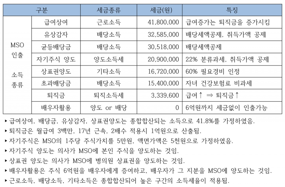 병원 경영지원(MSO)법인의 소득종류 다양화를 통한 절세 Plan