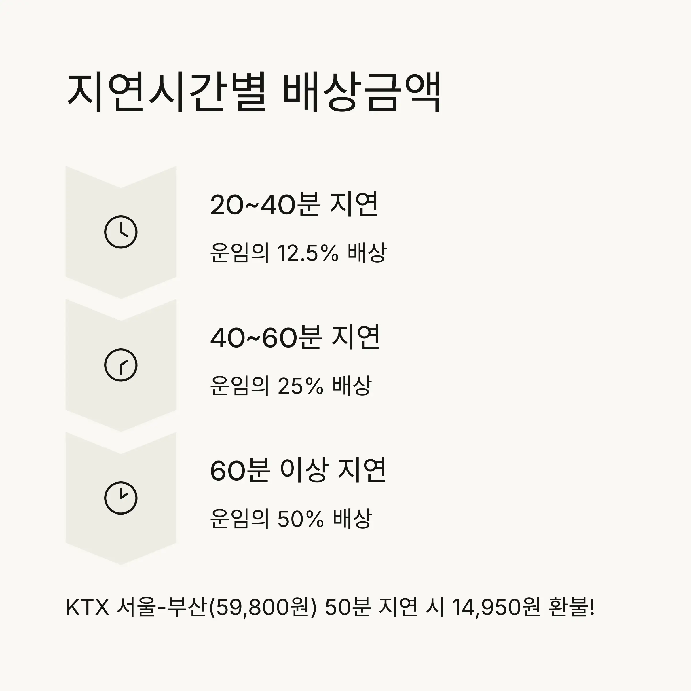 💰 지연시간별 배상금액 계산법