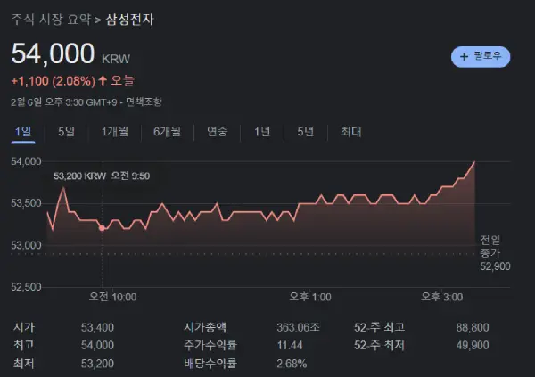 삼성전자 주가