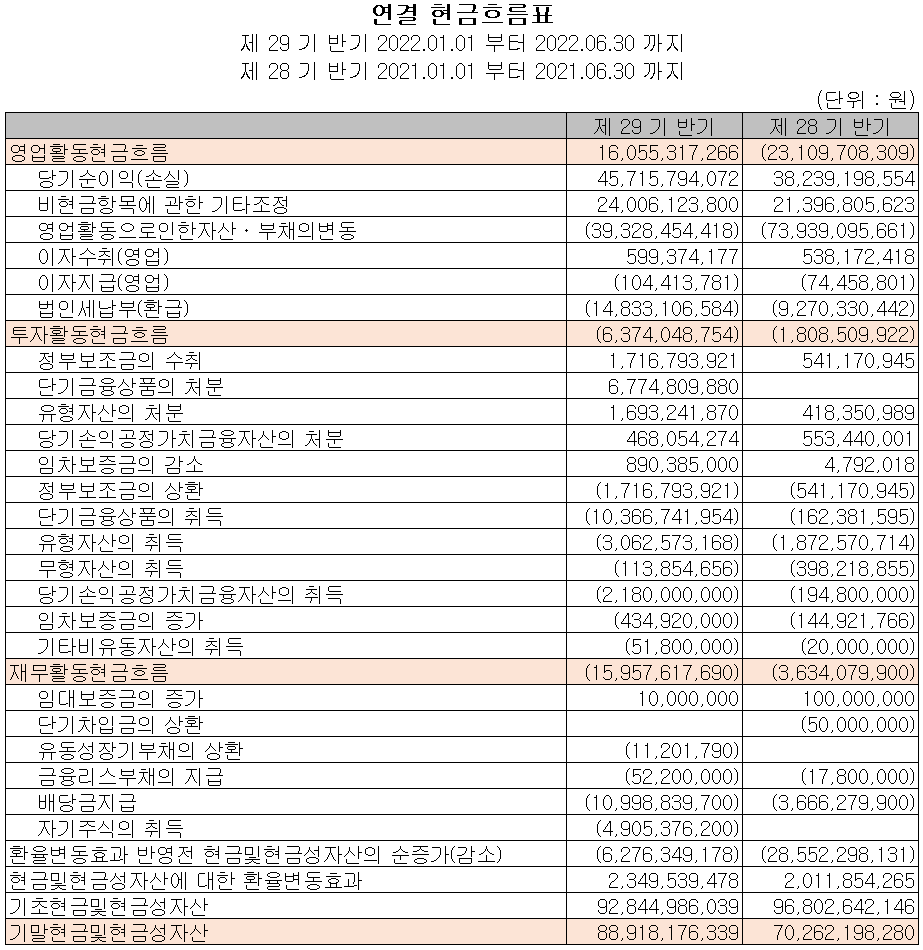 이오테크닉스 - 현금흐름표