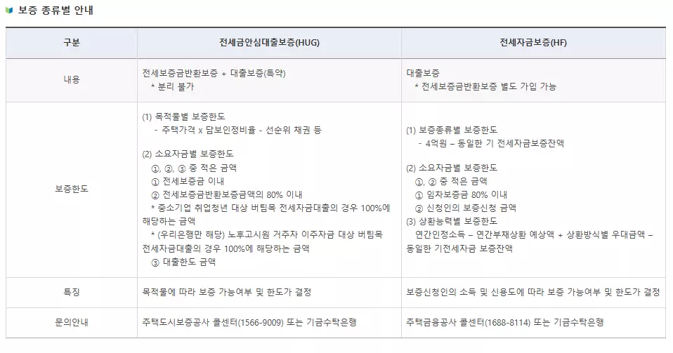 보증-종류별-안내