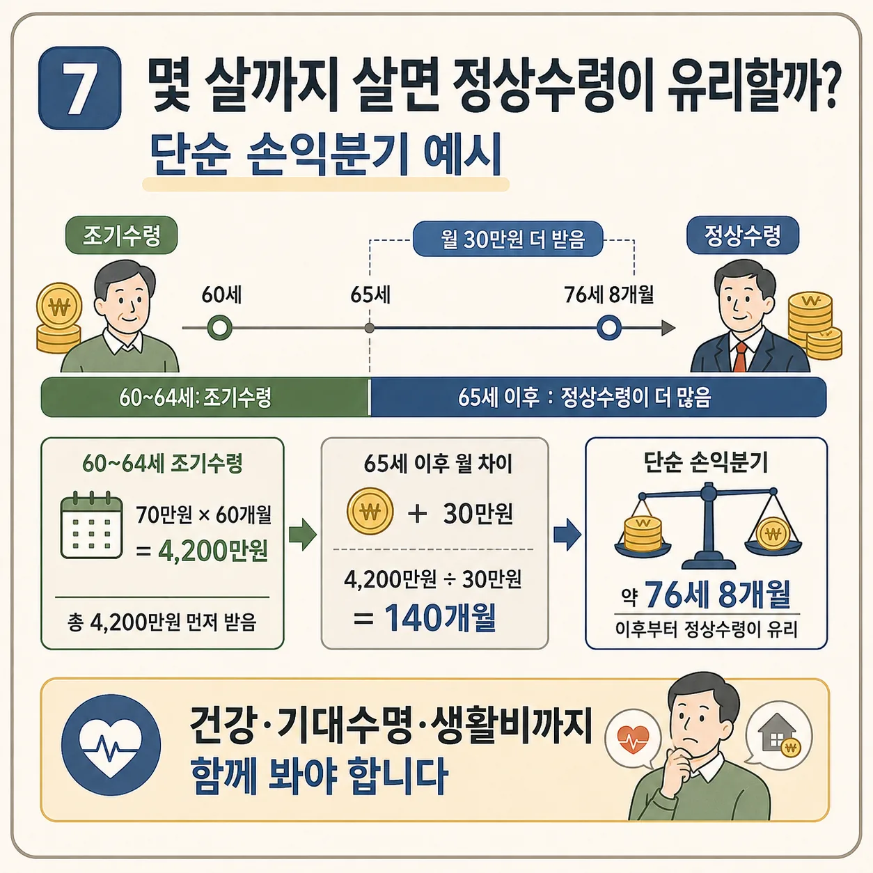 국민연금 조기수령 조건