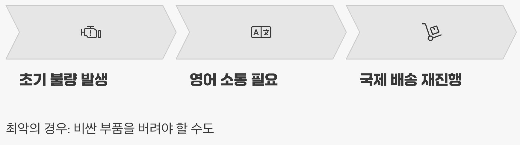 가장 큰 위험, '초기 불량'과 'A/S'