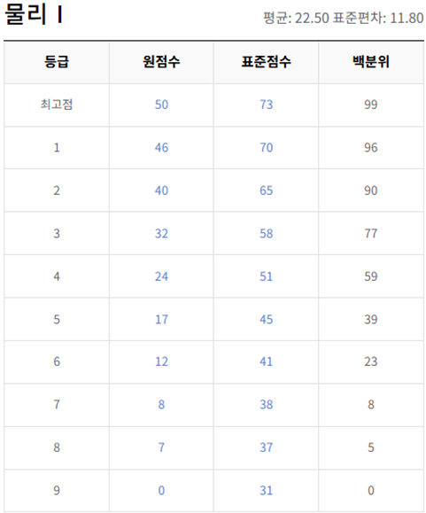 고2-물리학 1-등급컷