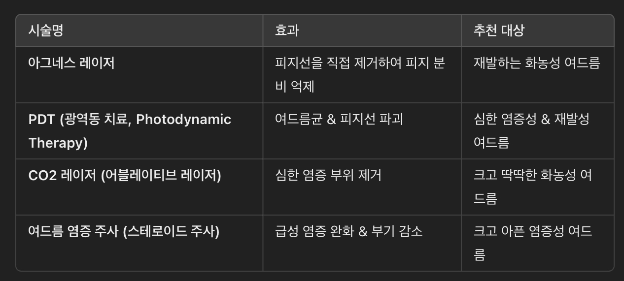 화농성 여드름 치료를 위한 추천 레이저 시술