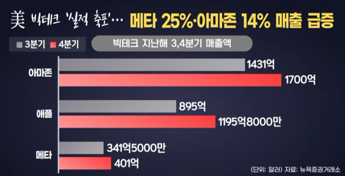 빅테크 기업 아마존&#44; 메타&#44; 애플 실적 발표 및 주가전망