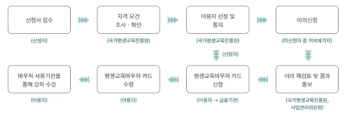 평생교육바우처 처리절차