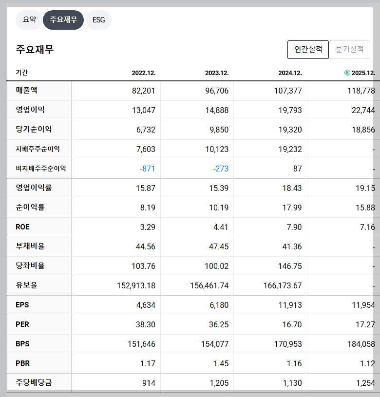 NAVER 재무 지표