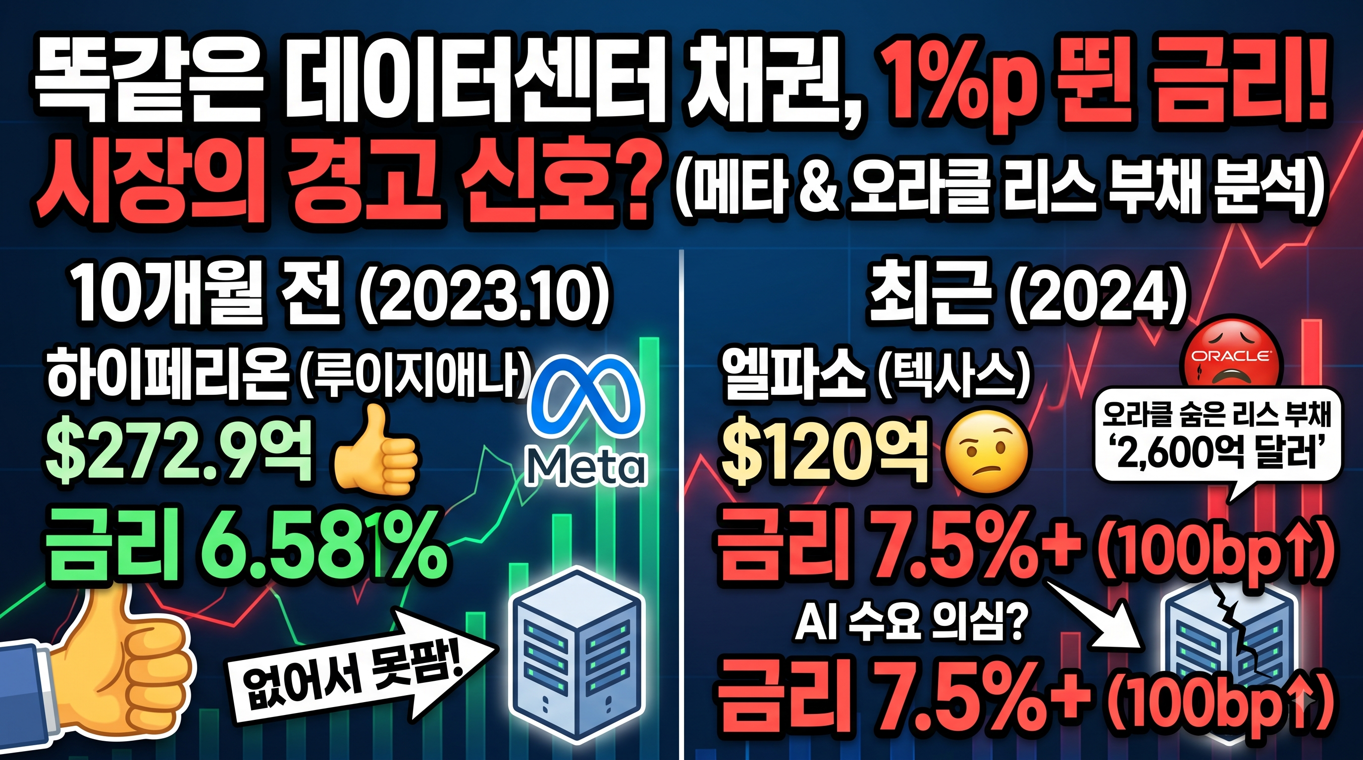 메타 데이터센터 채권이 보내는 경고 신호