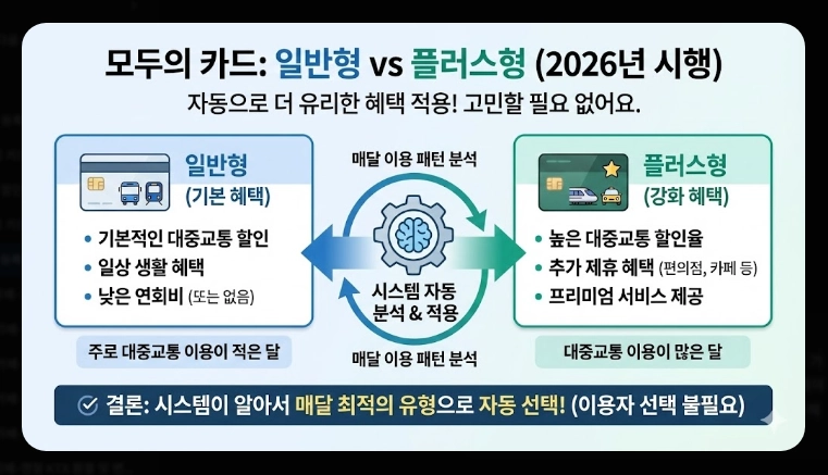 2026 K패스 등록 활성화(단계, 계산, 비교)(+FAQ)